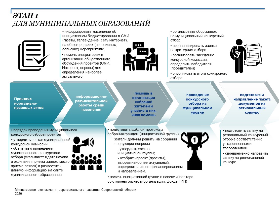 Инициативные проекты