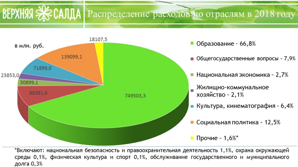 Социальные расходы рф. Структура бюджета России по отраслям. Расходы бюджета РФ по отраслям. Распределение бюджета по отраслям. Бюджет России по отраслям.